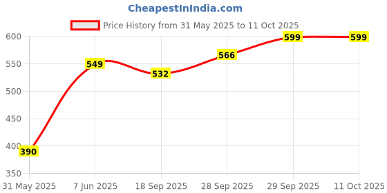 myntra.com NFI essentials Cosmetic Makeup Pouch nfi essentials Price History Graph from 31 May 2025 to 10 Oct 2025