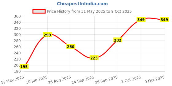 myntra.com NFI essentials Cosmetic Makeup Pouch nfi essentials Price History Graph from 31 May 2025 to 9 Oct 2025