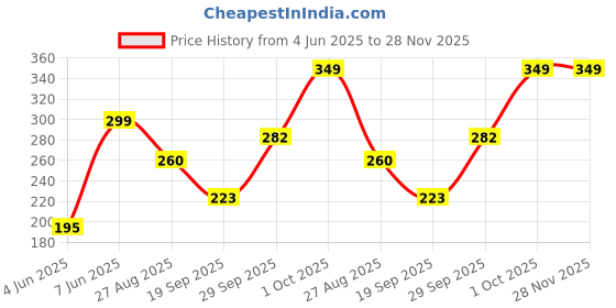 myntra.com NFI essentials Cosmetic Makeup Pouch nfi essentials Price History Graph from 4 Jun 2025 to 28 Nov 2025