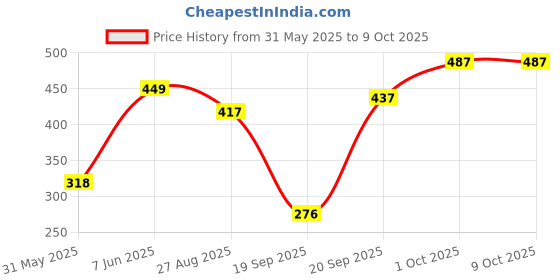 myntra.com NFI essentials Cosmetic Makeup Pouch nfi essentials Price History Graph from 31 May 2025 to 8 Oct 2025