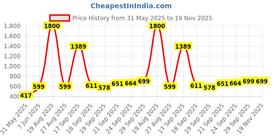 myntra.com NFI essentials Cosmetic Makeup Pouch nfi essentials Price History Graph from 31 May 2025 to 19 Nov 2025