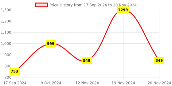 myntra.com NFI essentials Cream and Blue Canvas Duffle Bag nfi essentials Price History Graph from 17 Sep 2024 to 20 Nov 2024