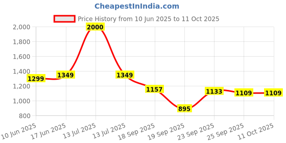 myntra.com NFI essentials Crossbody Shoulder Bag nfi essentials Price History Graph from 10 Jun 2025 to 10 Oct 2025