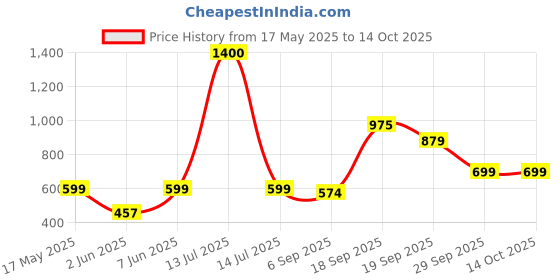myntra.com NFI essentials Embellished Cosmetic Makeup Pouch nfi essentials Price History Graph from 17 May 2025 to 14 Oct 2025