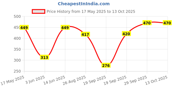 myntra.com NFI essentials Embellished CosmeticMakeupPouch nfi essentials Price History Graph from 17 May 2025 to 12 Oct 2025