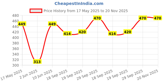 myntra.com NFI essentials Embellished Makeup Cosmetic Pouch nfi essentials Price History Graph from 17 May 2025 to 20 Nov 2025