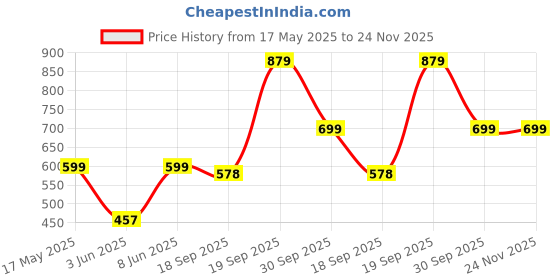 myntra.com NFI essentials Embellished Makeup Cosmetic Pouch nfi essentials Price History Graph from 17 May 2025 to 24 Nov 2025