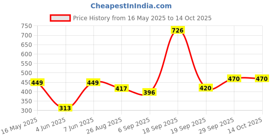myntra.com NFI essentials Embellished Makeup Cosmetic Pouch nfi essentials Price History Graph from 16 May 2025 to 13 Oct 2025