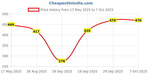 myntra.com NFI essentials Embellished Makeup Pouch nfi essentials Price History Graph from 17 May 2025 to 7 Oct 2025
