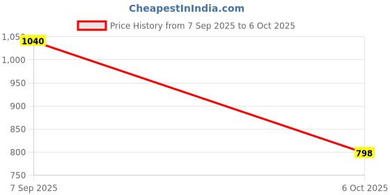 myntra.com NFI essentials Ethnic Motifs Printed Canvas Tote Bag nfi essentials Price History Graph from 7 Sep 2025 to 6 Oct 2025