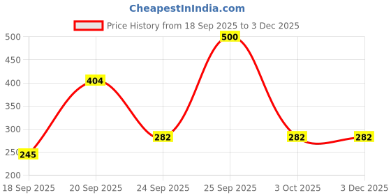 myntra.com NFI essentials Floral Printed Makeup Pouch nfi essentials Price History Graph from 18 Sep 2025 to 2 Dec 2025