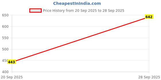 myntra.com NFI essentials Floral Textured PU Oversized Shopper Sling Bag with Quilted nfi essentials Price History Graph from 20 Sep 2025 to 28 Sep 2025