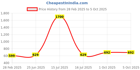 myntra.com NFI essentials Floral Textured PU Structured Sling Bag nfi essentials Price History Graph from 28 Feb 2025 to 4 Oct 2025