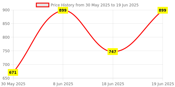 myntra.com NFI essentials Foldable Organizer Storage Box nfi essentials Price History Graph from 30 May 2025 to 19 Jun 2025