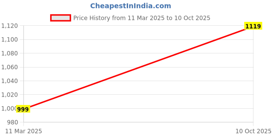 myntra.com NFI essentials Geometric Printed PU Structured Sling Bag with Cut Work nfi essentials Price History Graph from 11 Mar 2025 to 10 Oct 2025