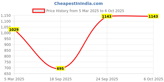 myntra.com NFI essentials Green Set of 2 Regular Multi-Utility Organisers nfi essentials Price History Graph from 5 Mar 2025 to 6 Oct 2025
