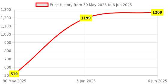 myntra.com NFI essentials Grey 4 Pieces Wardrobe Organisers nfi essentials Price History Graph from 30 May 2025 to 6 Jun 2025