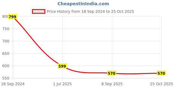 myntra.com NFI essentials Grey Printed Oversized Shopper Tote Bag With Tasselled nfi essentials Price History Graph from 18 Sep 2024 to 24 Oct 2025
