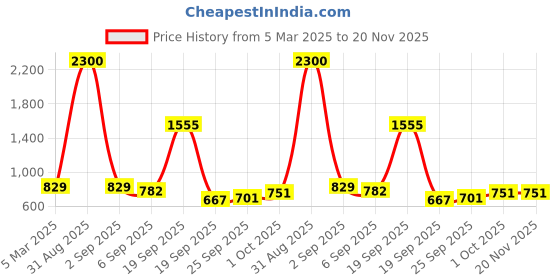 myntra.com NFI essentials Grey Set of 6 Regular Multi-Utility Organisers nfi essentials Price History Graph from 5 Mar 2025 to 20 Nov 2025