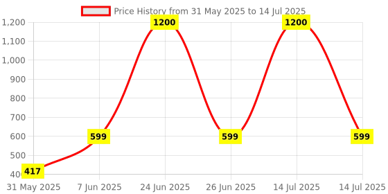 myntra.com NFI essentials Grey Striped Multi-Utility Organisers nfi essentials Price History Graph from 31 May 2025 to 14 Jul 2025