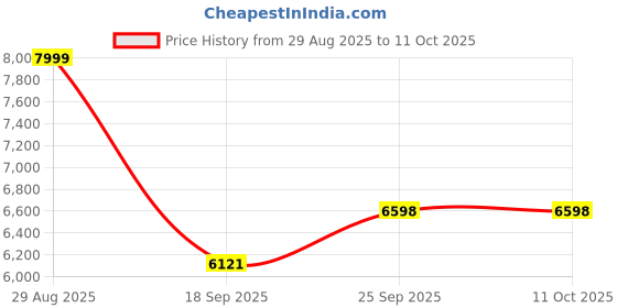 myntra.com NFI essentials Grey Textured Makeup Box Vanity Case nfi essentials Price History Graph from 29 Aug 2025 to 10 Oct 2025