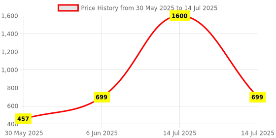 myntra.com NFI essentials Jewellery Box Organizer nfi essentials Price History Graph from 30 May 2025 to 14 Jul 2025