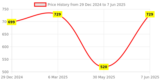 myntra.com NFI essentials Large Foldable Casual Duffel Bag nfi essentials Price History Graph from 29 Dec 2024 to 7 Jun 2025