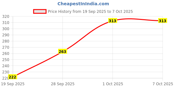 myntra.com NFI essentials Leather Card Holder nfi essentials Price History Graph from 19 Sep 2025 to 1 Oct 2025