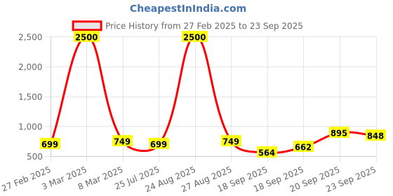 myntra.com NFI essentials Leather Sling Bag nfi essentials Price History Graph from 27 Feb 2025 to 23 Sep 2025
