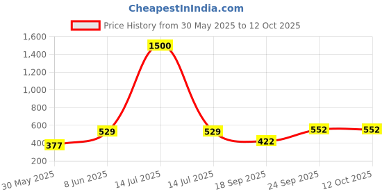 myntra.com NFI essentials Lightweight Chest Waist Pouch nfi essentials Price History Graph from 30 May 2025 to 11 Oct 2025