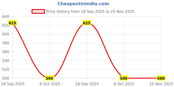myntra.com NFI essentials Makeup Brush Holder Pouch nfi essentials Price History Graph from 18 Sep 2025 to 25 Nov 2025