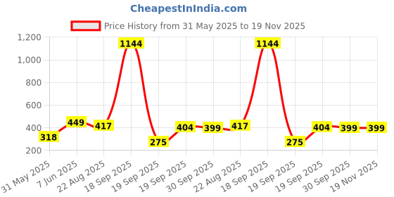 myntra.com NFI essentials Makeup Cosmetic Pouch nfi essentials Price History Graph from 31 May 2025 to 19 Nov 2025