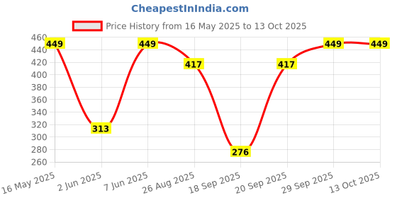 myntra.com NFI essentials Makeup Cosmetic Pouch nfi essentials Price History Graph from 16 May 2025 to 13 Oct 2025