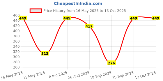myntra.com NFI essentials Makeup Cosmetic Pouch nfi essentials Price History Graph from 16 May 2025 to 13 Oct 2025