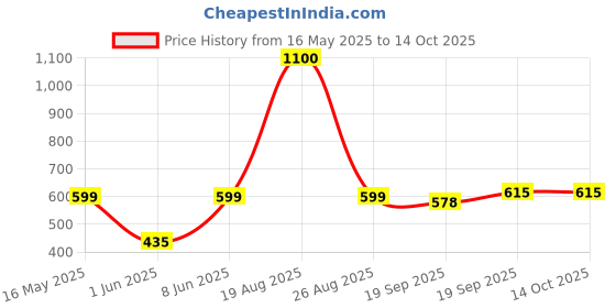 myntra.com NFI essentials Makeup Cosmetic Pouch nfi essentials Price History Graph from 16 May 2025 to 14 Oct 2025