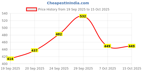 myntra.com NFI essentials Makeup Cosmetic Pouch nfi essentials Price History Graph from 19 Sep 2025 to 15 Oct 2025