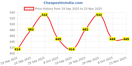 myntra.com NFI essentials Makeup Cosmetic Pouch nfi essentials Price History Graph from 19 Sep 2025 to 23 Nov 2025
