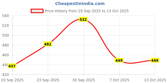 myntra.com NFI essentials Makeup Cosmetic Pouch nfi essentials Price History Graph from 19 Sep 2025 to 12 Oct 2025