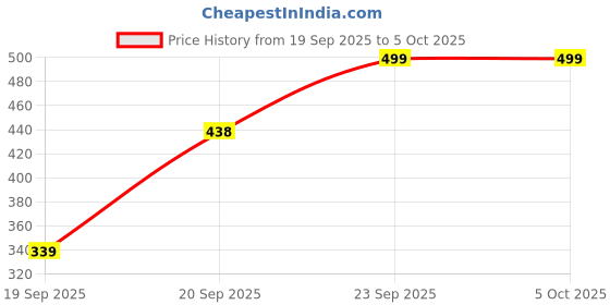 myntra.com NFI essentials Makeup Organiser nfi essentials Price History Graph from 19 Sep 2025 to 5 Oct 2025