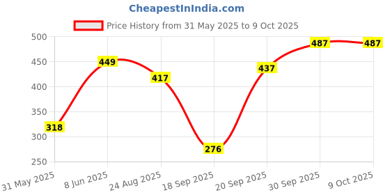 myntra.com NFI essentials Makeup Pouch nfi essentials Price History Graph from 31 May 2025 to 8 Oct 2025