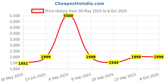 myntra.com NFI essentials Messenger Bag nfi essentials Price History Graph from 30 May 2025 to 8 Oct 2025
