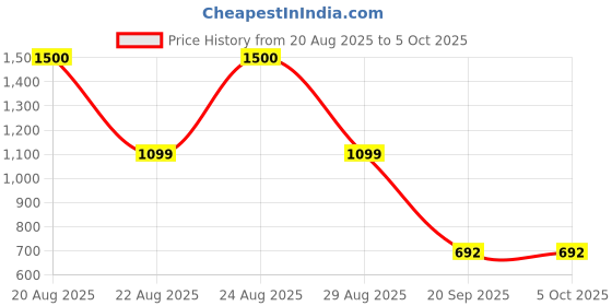 myntra.com NFI essentials Messenger Bag nfi essentials Price History Graph from 20 Aug 2025 to 5 Oct 2025