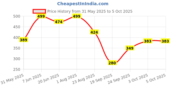 myntra.com NFI essentials Pink & Transparent Multifunctional Travel Organizer nfi essentials Price History Graph from 31 May 2025 to 5 Oct 2025