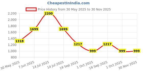 myntra.com NFI essentials Pink Heart Shaped Jewelery Organisers nfi essentials Price History Graph from 30 May 2025 to 30 Nov 2025