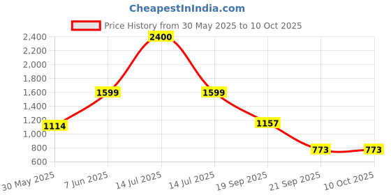 myntra.com NFI essentials Pink Jewellery Organiser nfi essentials Price History Graph from 30 May 2025 to 10 Oct 2025