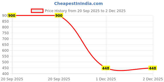 myntra.com NFI essentials Pink Printed Makeup Pouch nfi essentials Price History Graph from 20 Sep 2025 to 1 Dec 2025
