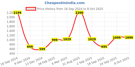 myntra.com NFI essentials Pink Printed 
Vanity Organisers nfi essentials Price History Graph from 18 Sep 2024 to 7 Oct 2025