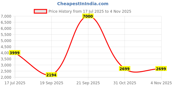 myntra.com NFI essentials Pink Set of 1 Regular Makeup Organiser Organisers nfi essentials Price History Graph from 17 Jul 2025 to 3 Nov 2025