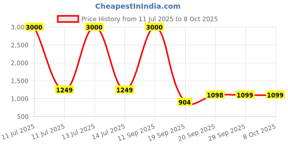 myntra.com NFI essentials Pink Textured Makeup Organiser nfi essentials Price History Graph from 11 Jul 2025 to 8 Oct 2025