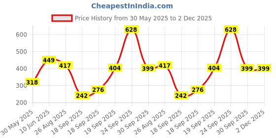 myntra.com NFI essentials Printed Cosmetic Makeup Pouch nfi essentials Price History Graph from 30 May 2025 to 2 Dec 2025
